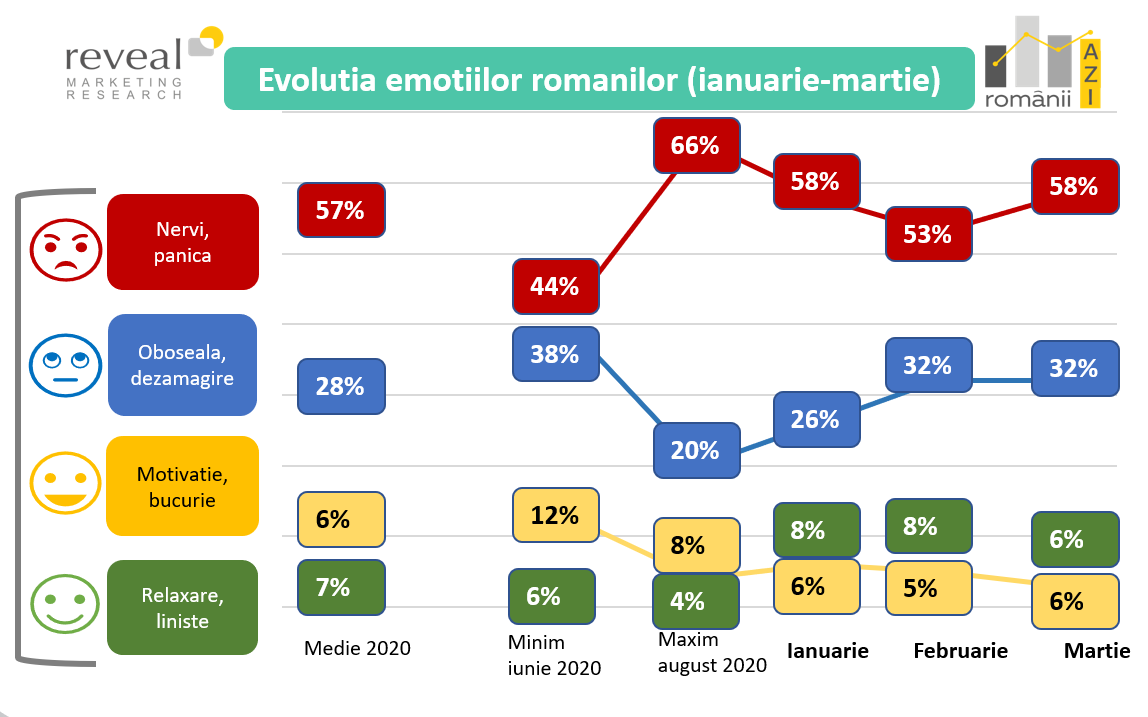 Românii la început de 2021: furioși, dezamăgiți, nemulțumiți de venituri
