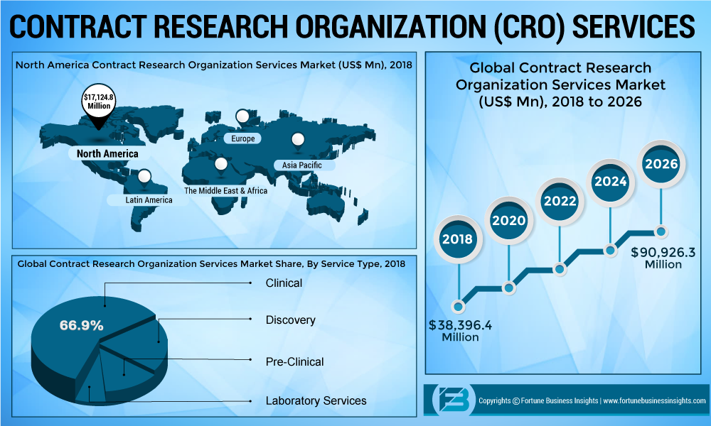 Contract-Research-Organization-Services-Infographics