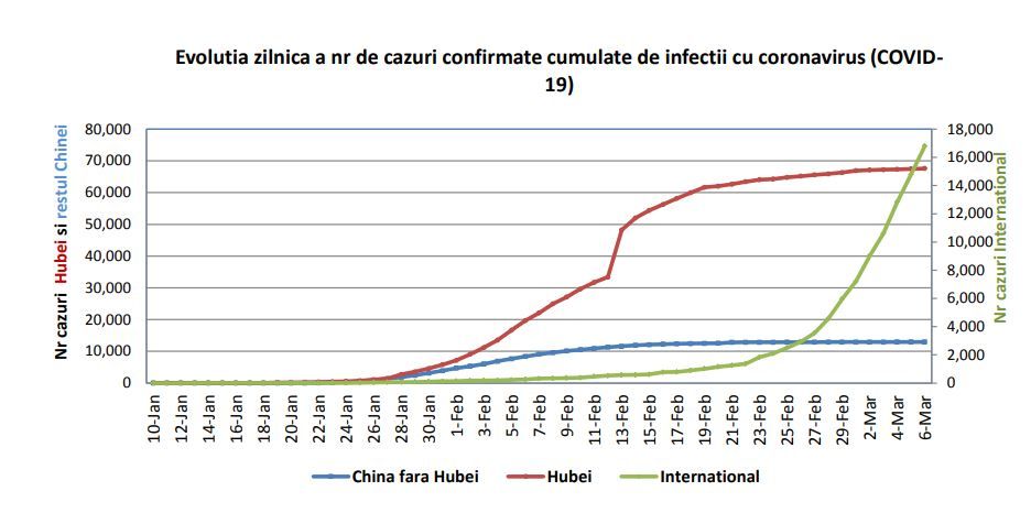 Evolutia zilnica COVID