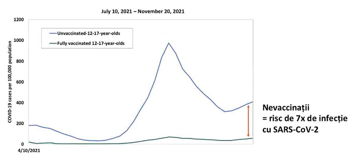 Fig. 2. incidența COVID-19 la grupa de vârstă 12-17 ani în funcție de statusul vaccinal. Sursa - CDC