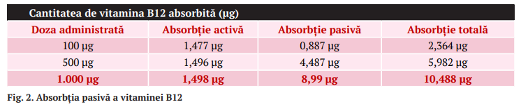 Fig. 2 Vit B12