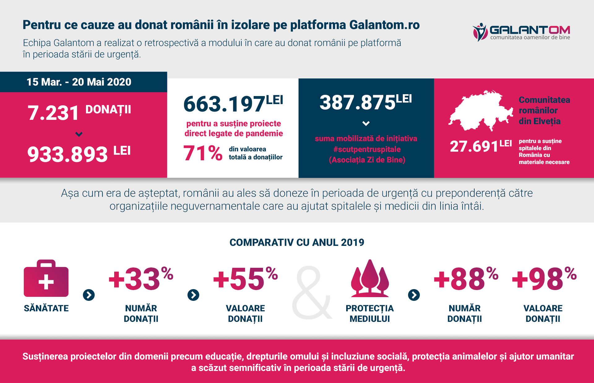 Galantom_Infografic donatii stare de urgenta