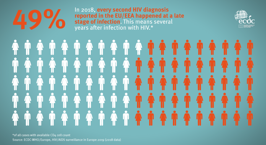 Infecția HIV, diagnosticată tardiv în Europa