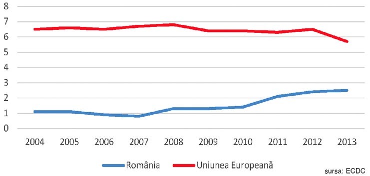 Infecţia HIV în Europa