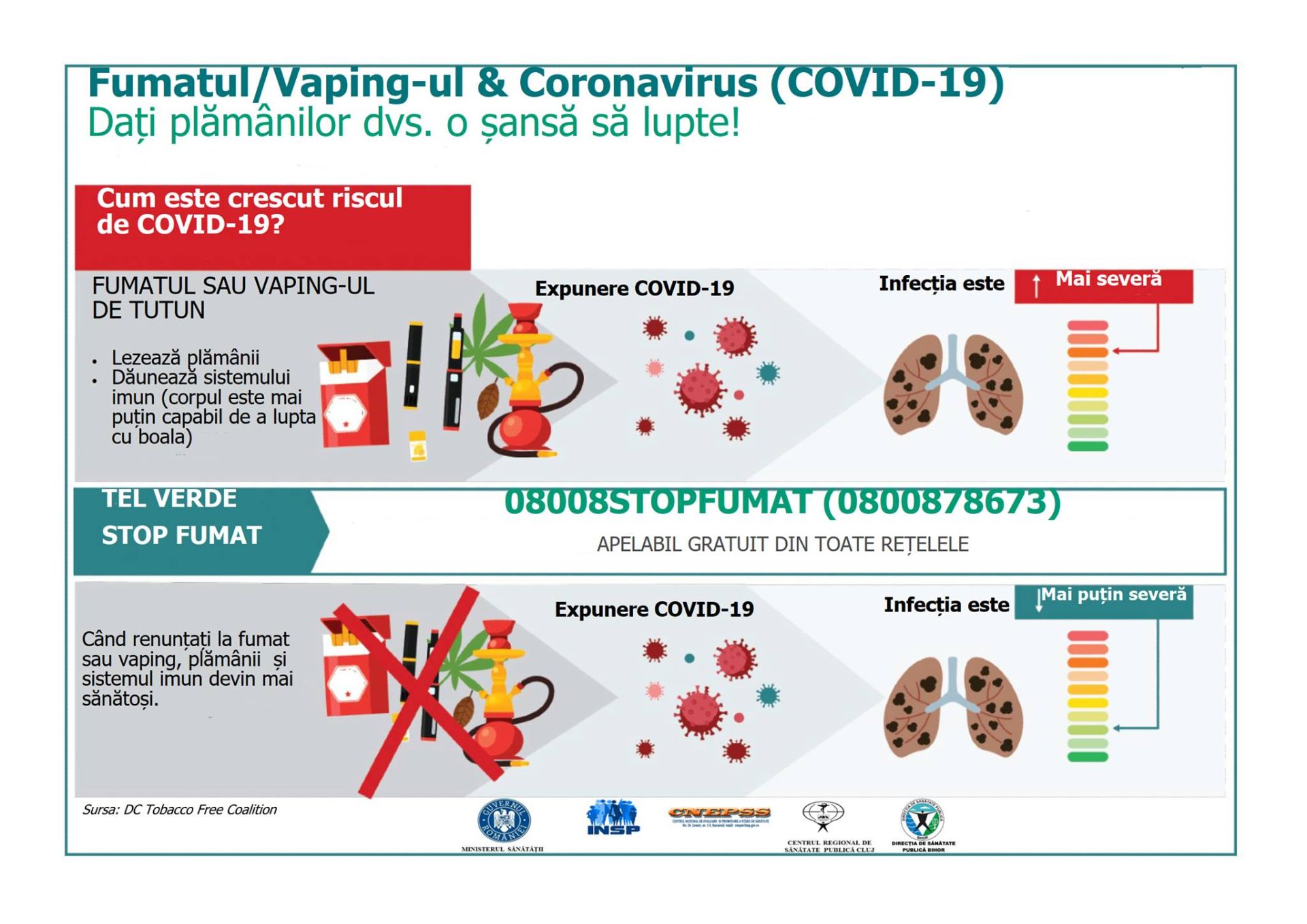 Fumătorii au risc dublu de a suferi de o formă severă ori critică de COVID-19