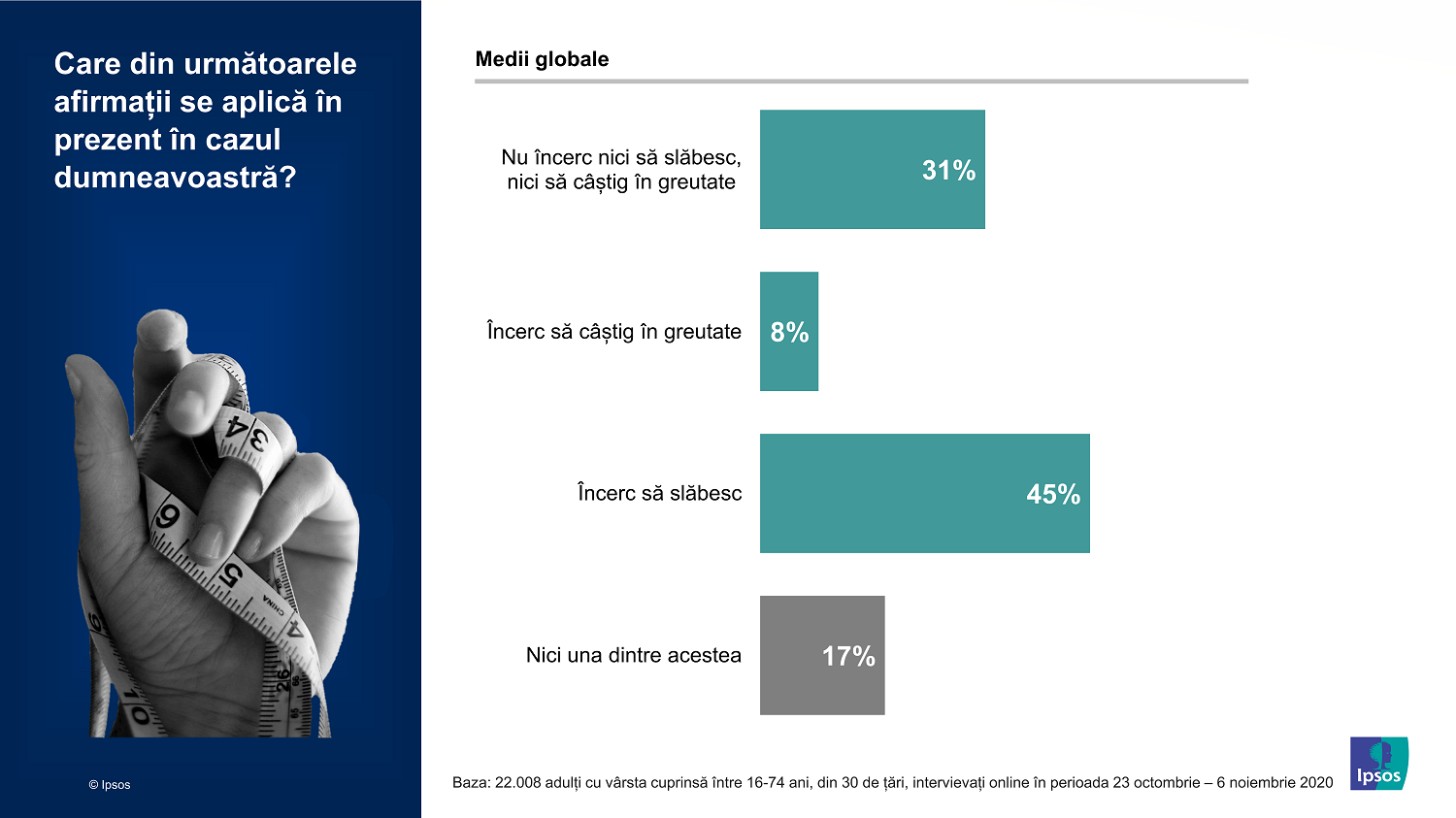 Infografic Ipsos_01_Incearca sa slabeasca