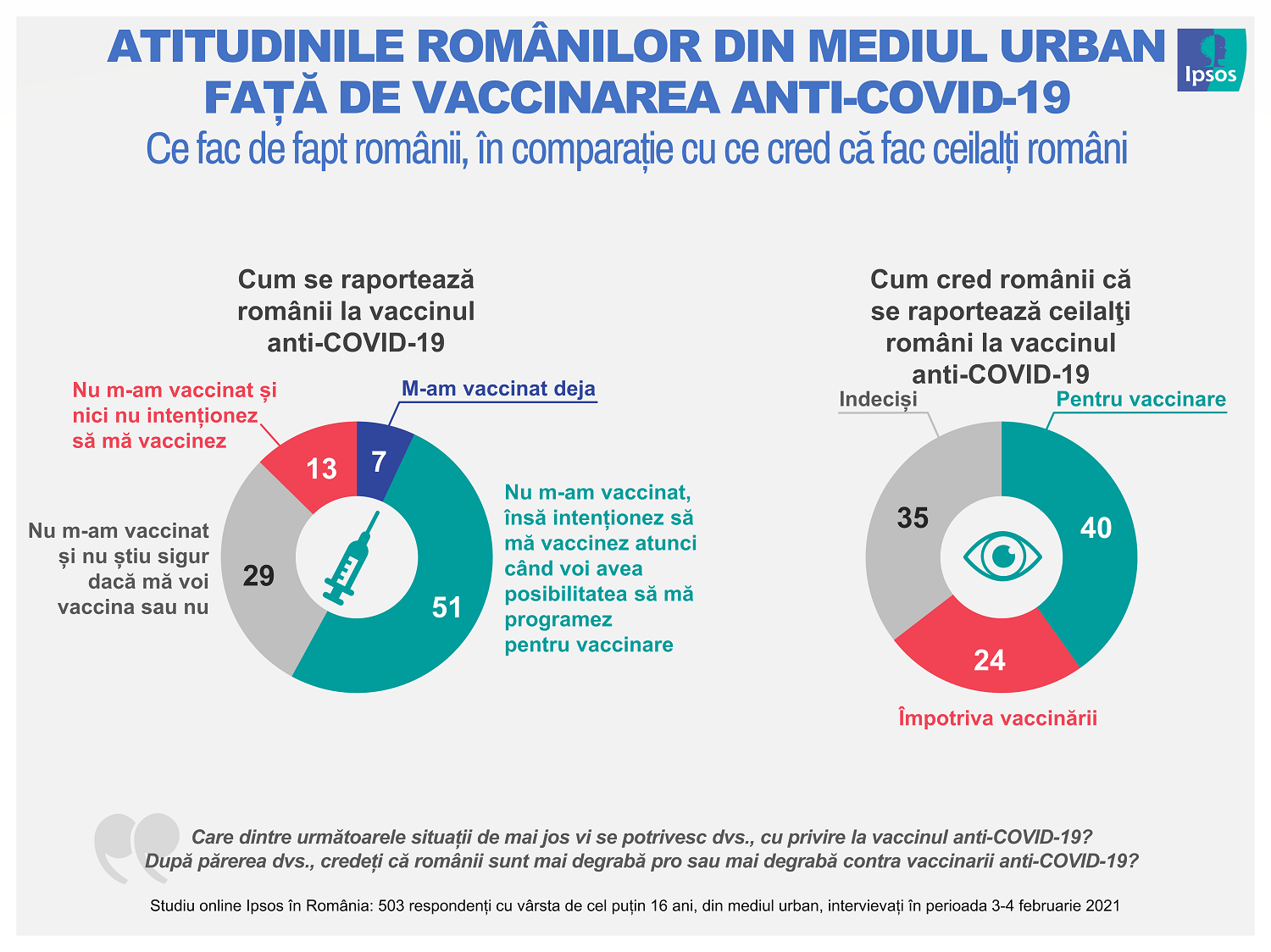 Crește intenția de vaccinare împotriva COVID-19 în rândul românilor
