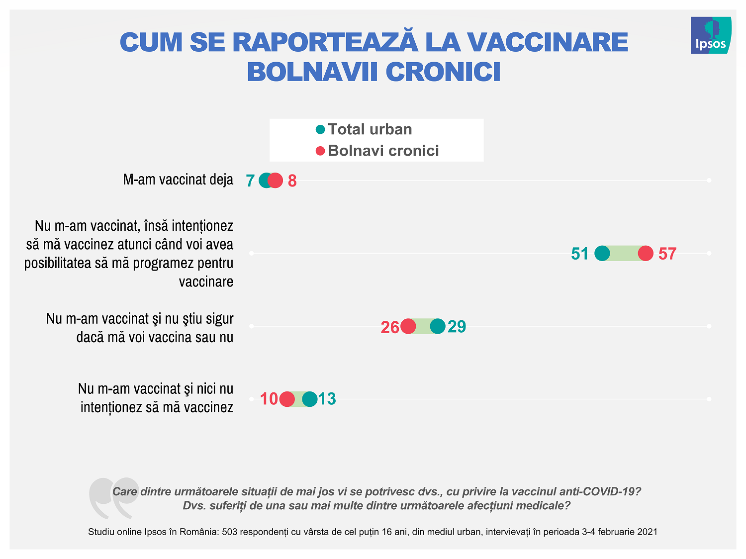 Infografie Ipsos_03_Cum se raportează la vaccinare bolnavii cronici3