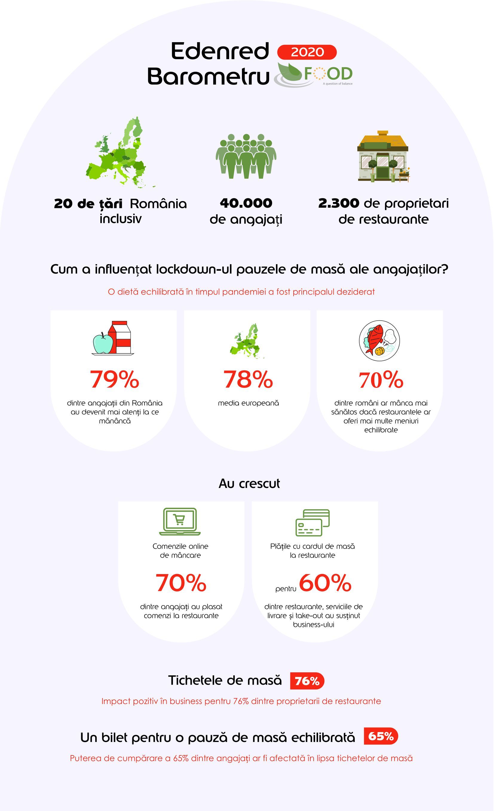 Infografic FOOD RO 2020