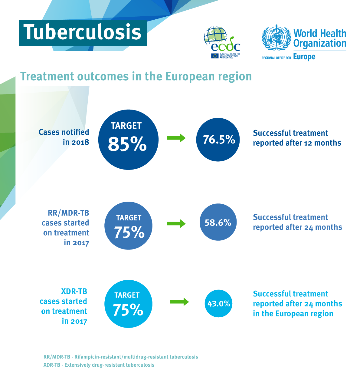 Raportul anual al ECDC și OMS cu privire la tuberculoză