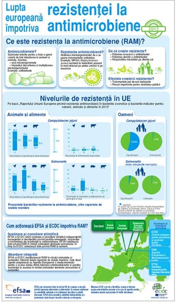 Animale, alimente şi bacterii rezistente