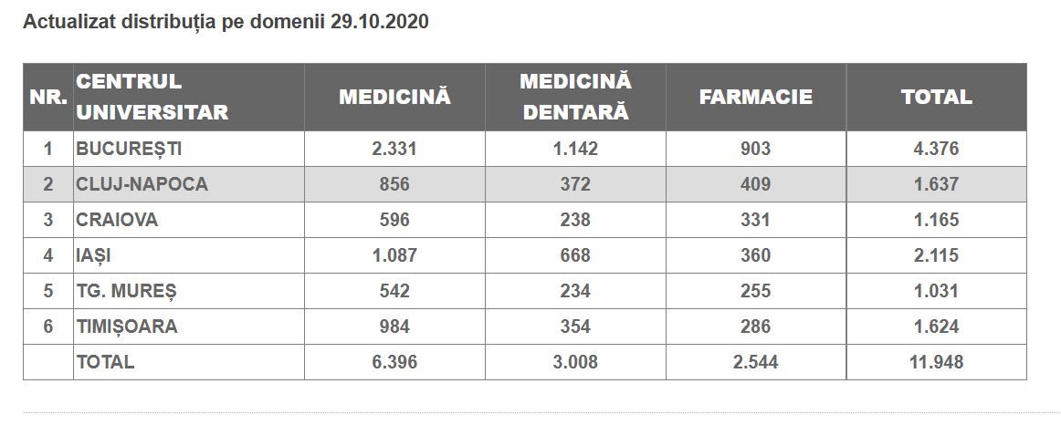 Aproape 12.000 de candidați s-au înscris la concursul de rezidențiat de anul acesta