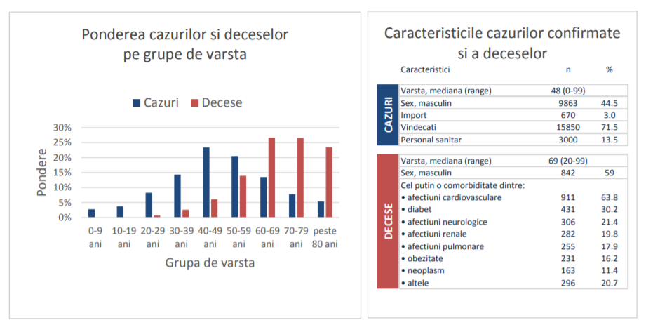 caracteristicile cazurilor confirmate