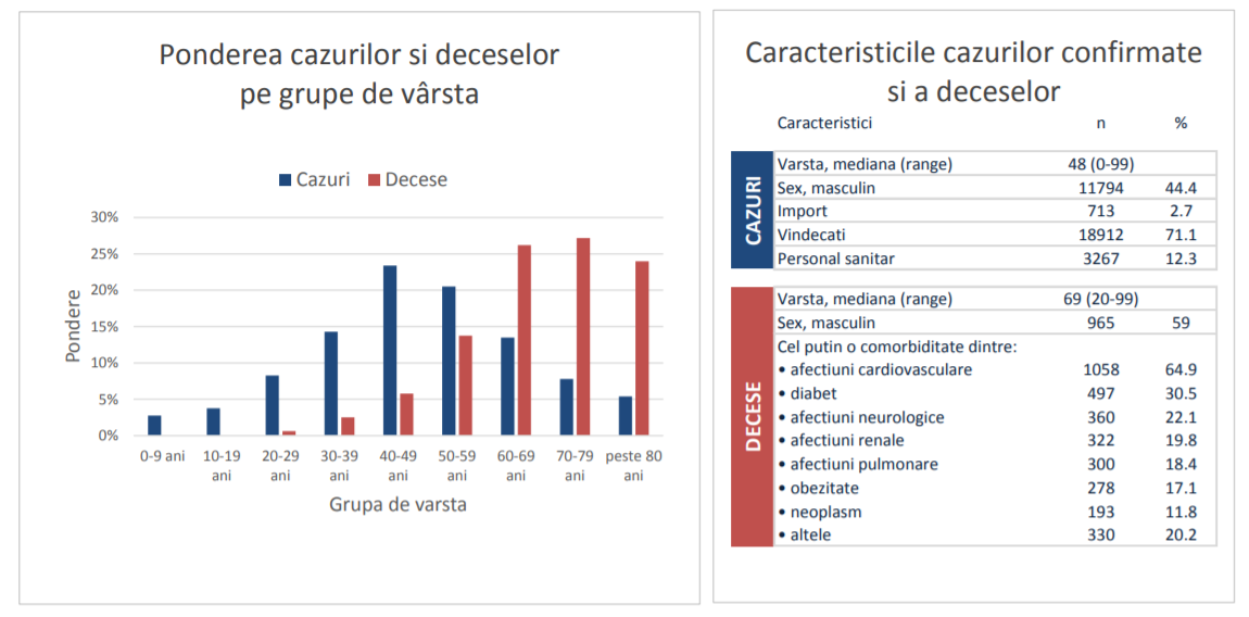 caracteristici cazuri confirmate