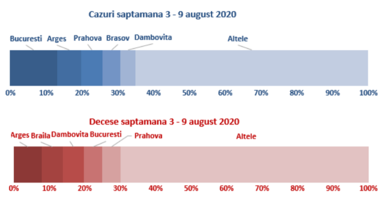 cazuri decese saptamanale