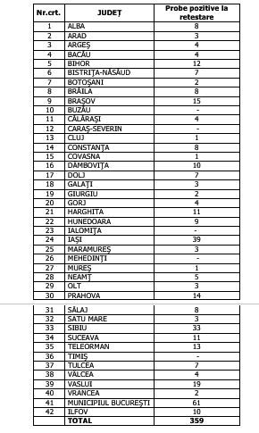 cazuri coronavirus retestate 20 septembrie