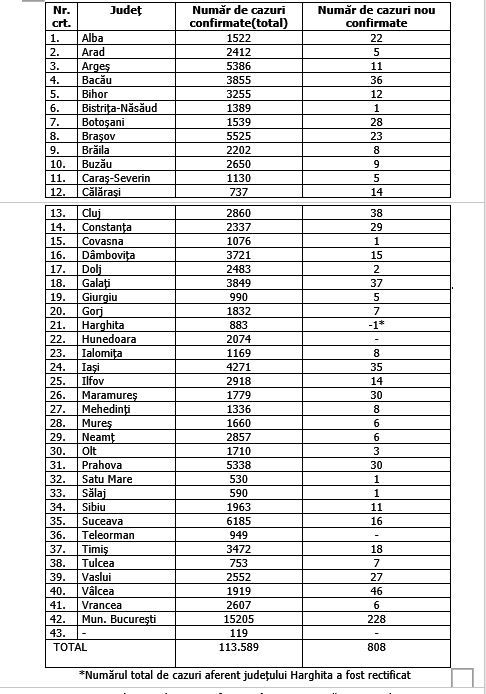 cazuri nou confirmate 21 septembrie