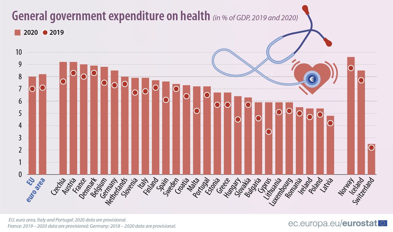 EUROSTAT: cât din PIB au cheltuit guvernele pentru Sănătate în 2020