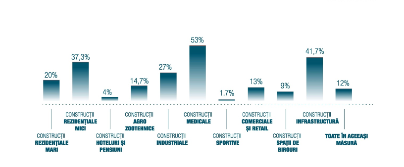 constructiile medicale
