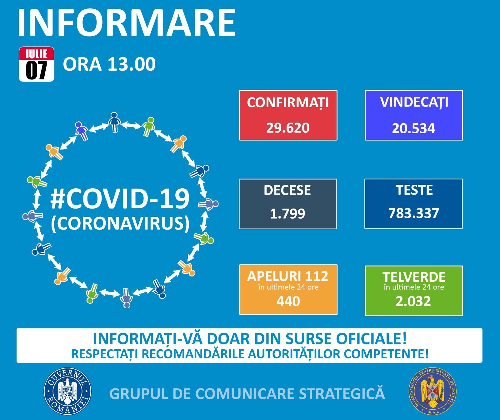 Coronavirus în România: 397 de noi cazuri de îmbolnăvire până la 7 iulie