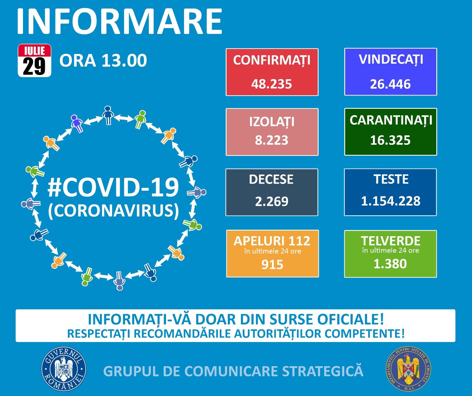 Coronavirus în România: 1.182 cazuri noi de persoane infectate