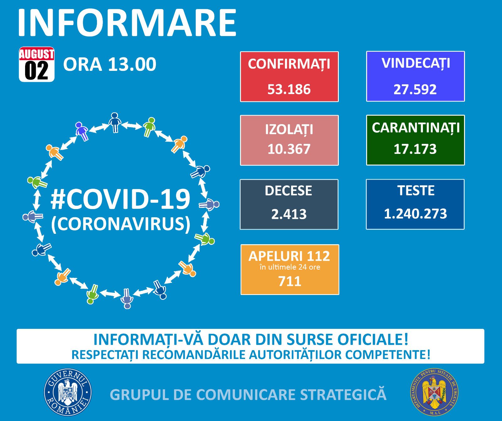 Coronavirus România: 1.075 de cazuri noi de persoane infectate