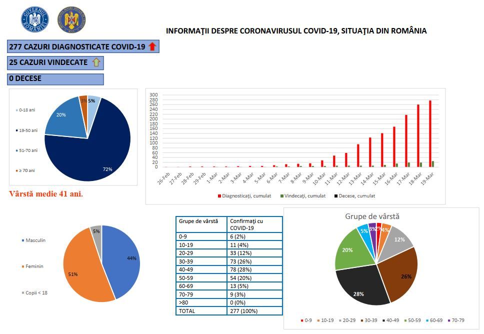 coronavirus situatie 19 martie
