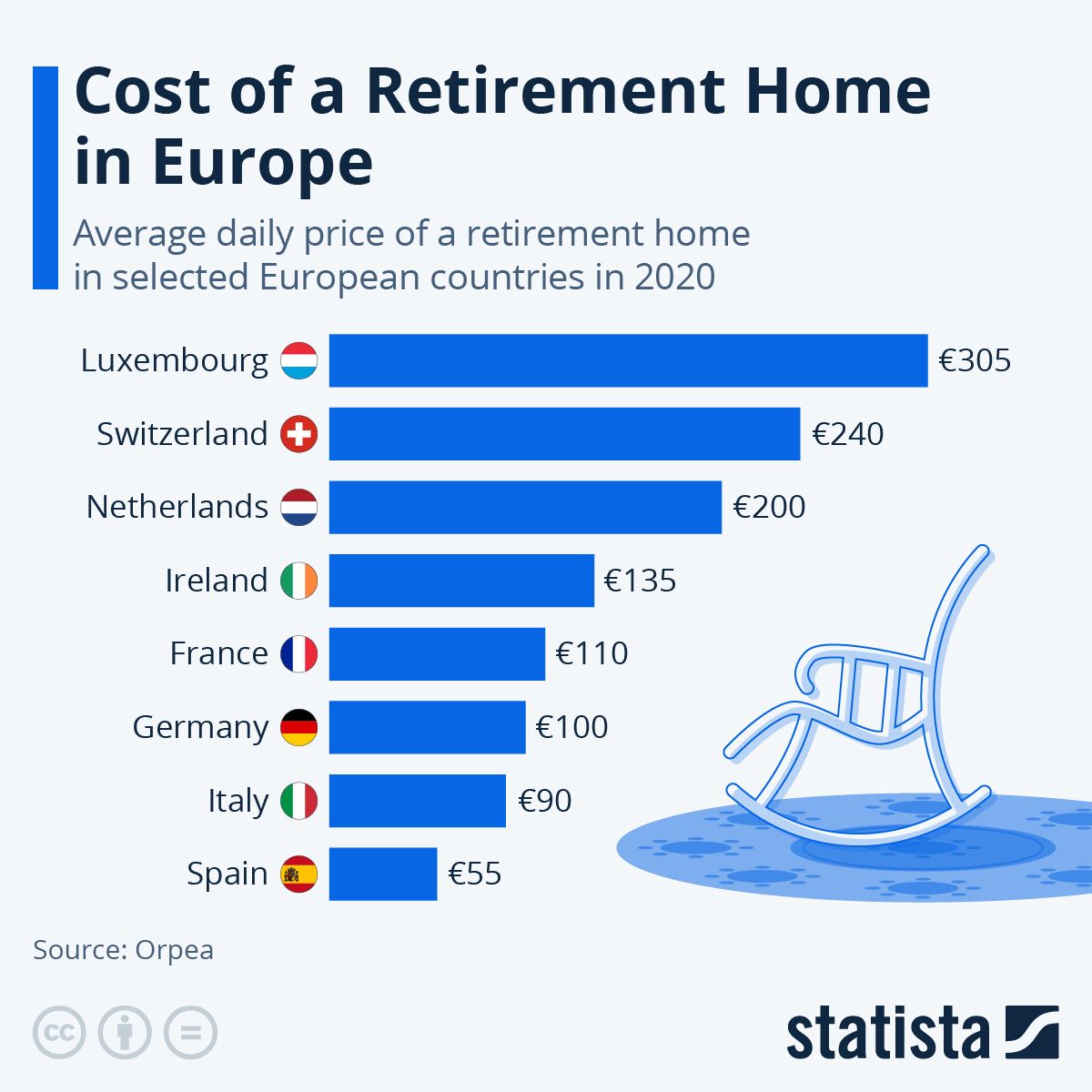 costuri pe zi locuit in centre rezidentiale pentru seniori europa statista