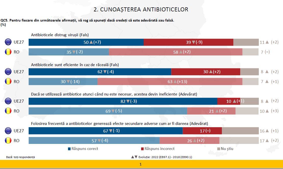 cunoasterea antibioticelor romania