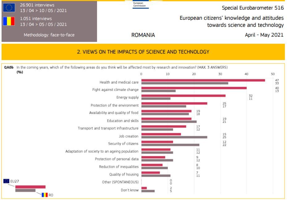 Eurobarometru: europenii sprijină ferm știința și tehnologia