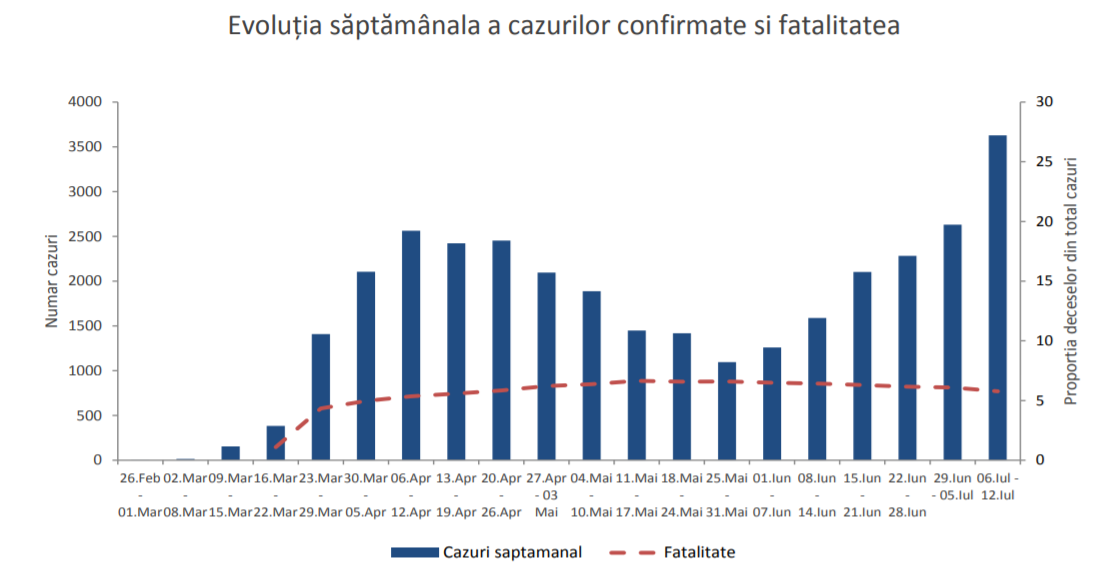 evolutia saptamanala