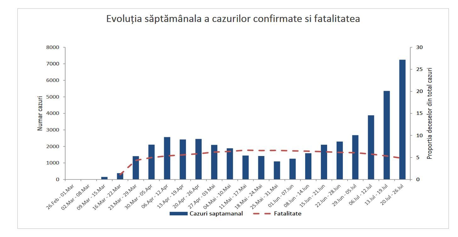 evolutia saptamanala 20-26 iulie