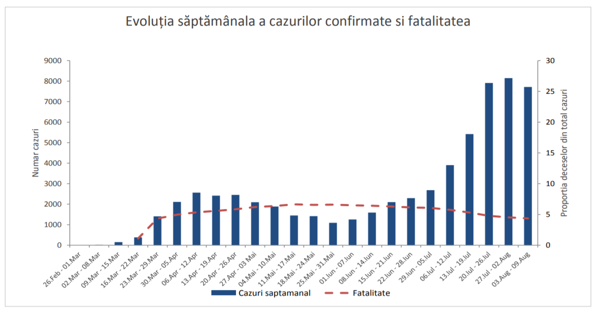 evolutia saptamanala a cazurilor