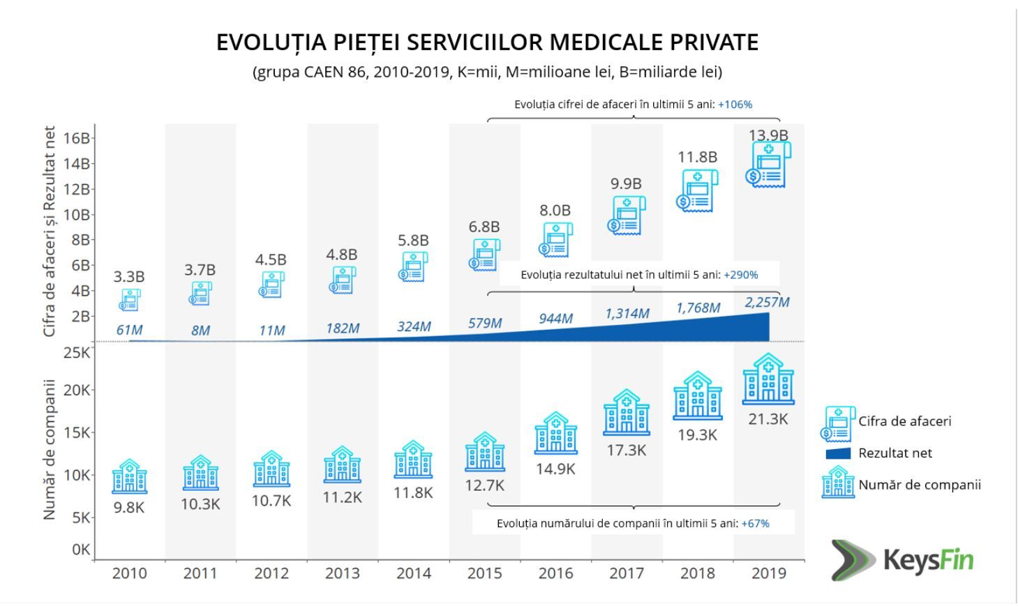 Analiză: Piața serviciilor medicale private a atins un maxim istoric în pandemie