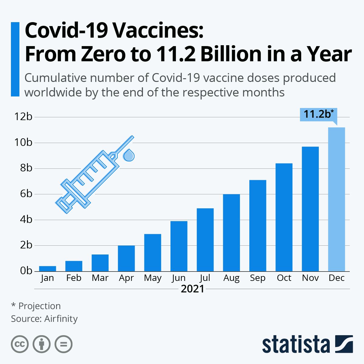 Vaccinurile împotriva COVID-19: de la zero la 11,2 miliarde de doze