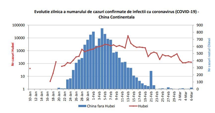 evolutia zilnica china
