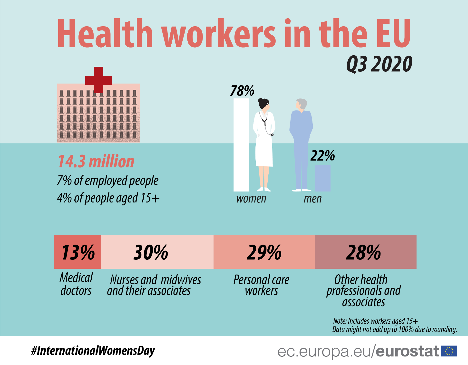 EUROSTAT: Majoritatea joburilor din Sănătate sunt deținute de femei