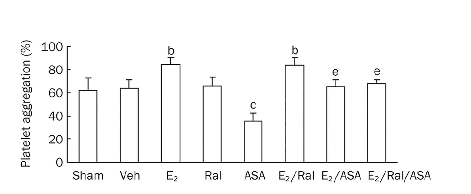 Efectele E2, ASA şi raloxifenului, singure şi în asociere asupra agregării plachetare (sursa: Yang, 2011)