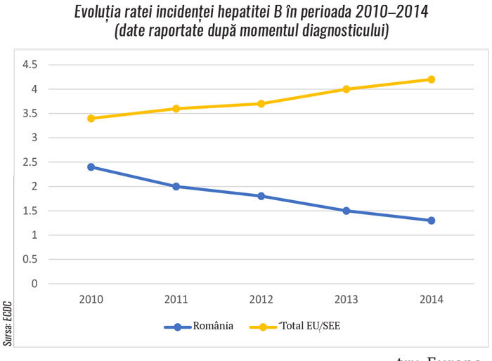 Sunt europenii pregătiți să scape de hepatită?