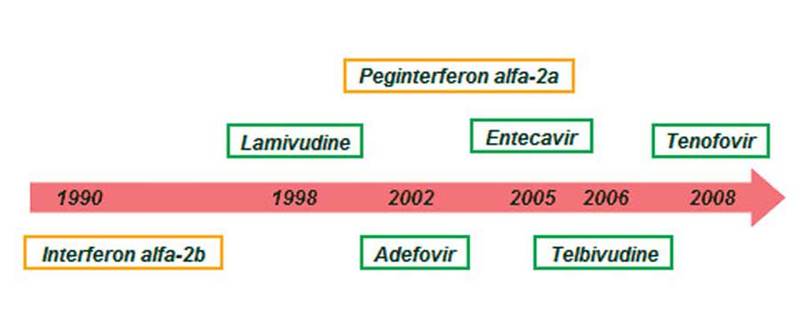 Tratamentul Hepatitei B de la lamivudină la interferon pegilat şi analogi nucleozidici sau nucleotidici