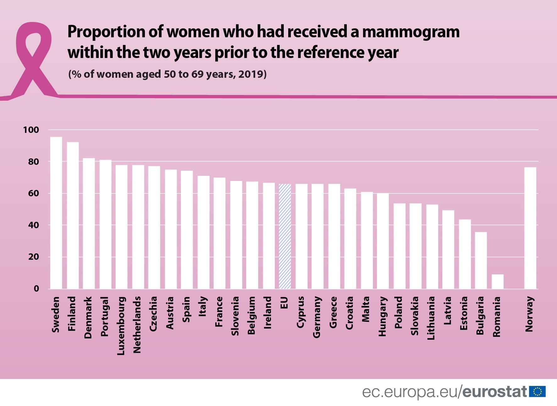 EUROSTAT: 66% dintre femeile din UE între 50 și 69 de ani au făcut o mamografie