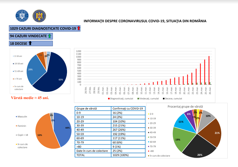 informatie cu 18 decese