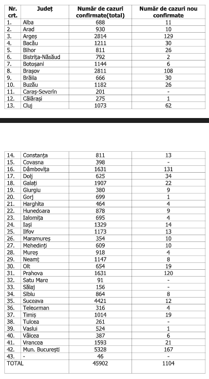numar cazuri confirmate 1