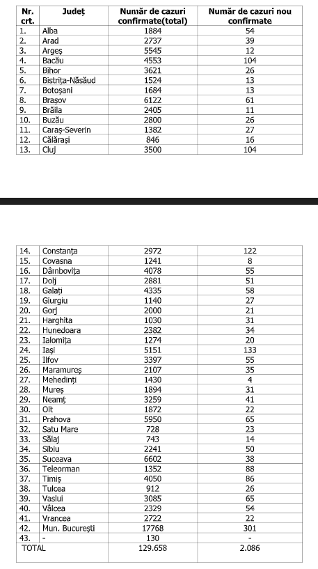 numar de cazuri persoane infectate 1 octombrie 1