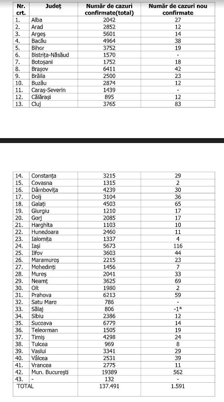 numar persoane infectate 5 octombrie 1