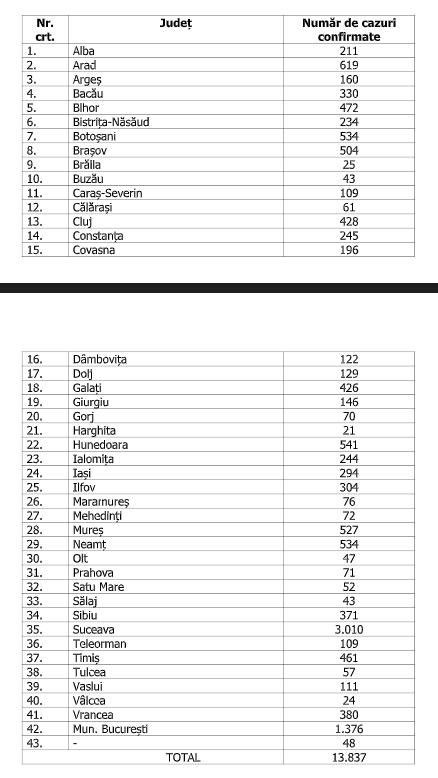 numarul de cazuri pe judete
