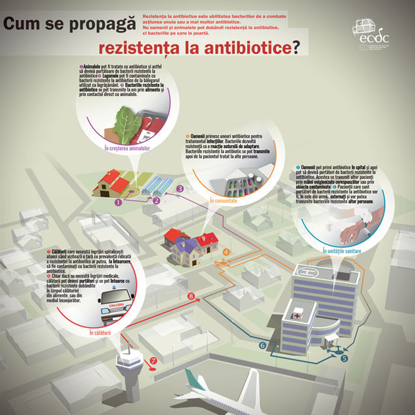 Rezistența la antibiotice, rezistența la civilizație