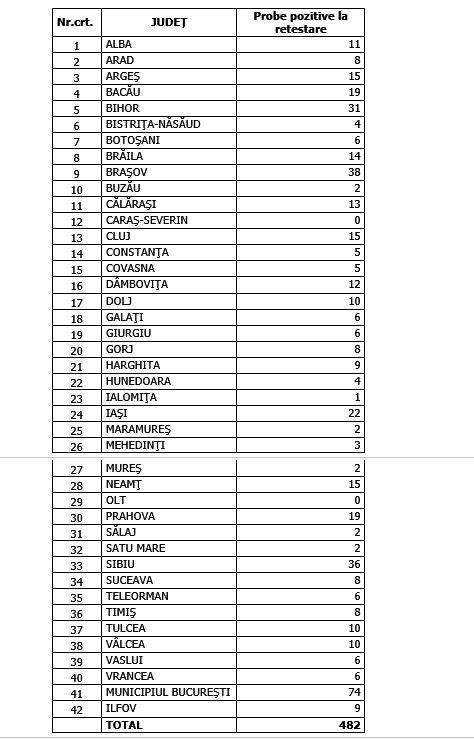 persoane retestate 24 septembrie