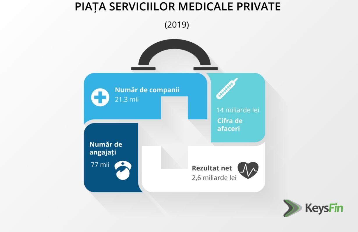 piata serviciilor medicale