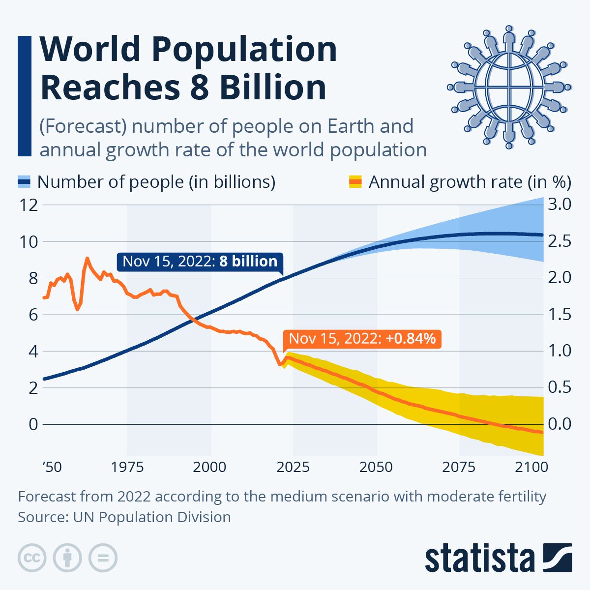 populatia lumii 8 miliarde